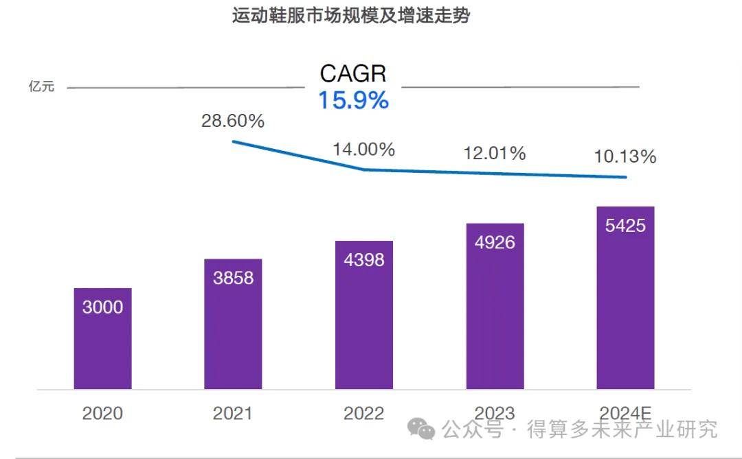 状及趋势（附60页报告）球盟会最新运动鞋市场现(图4)