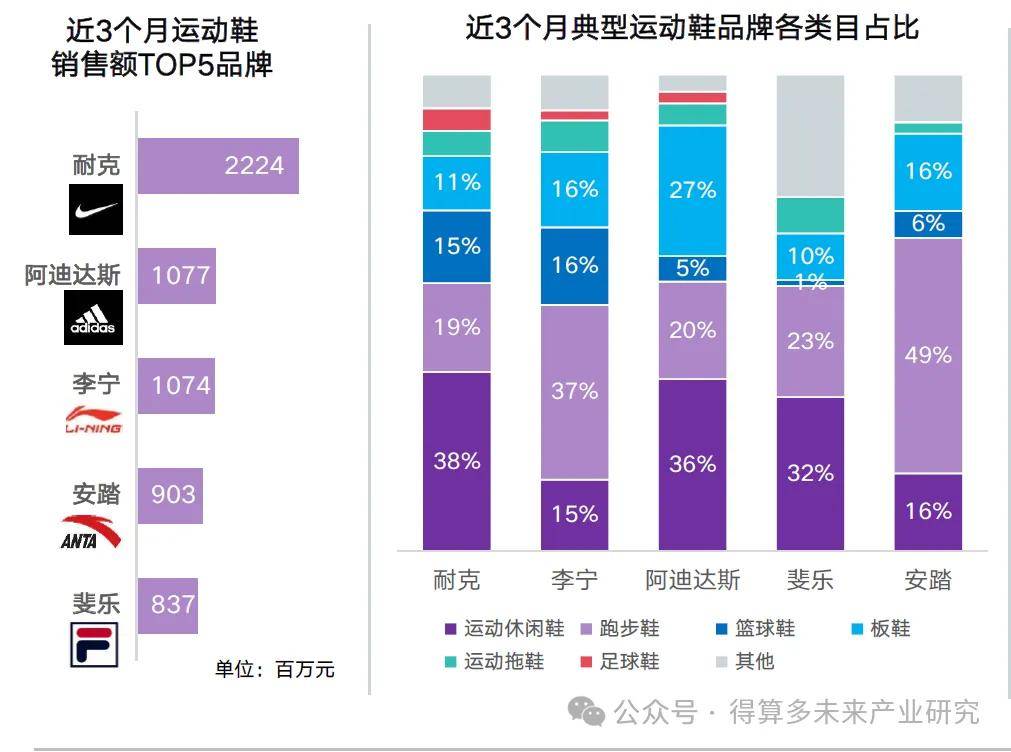 状及趋势（附60页报告）球盟会最新运动鞋市场现(图13)