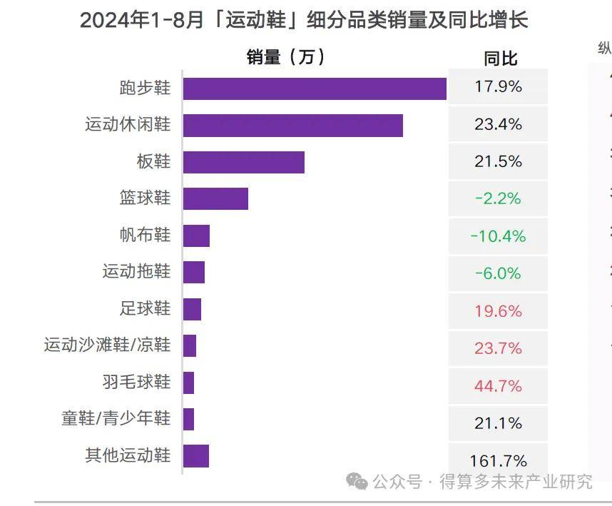 状及趋势（附60页报告）球盟会最新运动鞋市场现(图9)