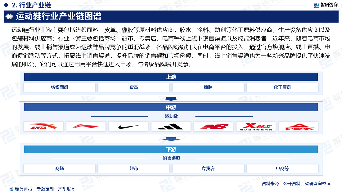 投资前景研究报告（2025-2031年）qmh球盟会亚博中国运动鞋行业发展现状及(图6)