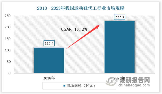 研究与发展前景预测报告（2024-2031年）qmh球盟会亚博网址中国运动鞋代工行业现状深度(图1)