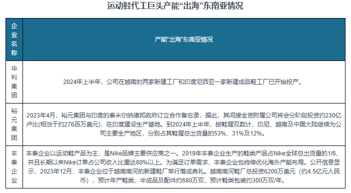 研究与发展前景预测报告（2024-2031年）qmh球盟会亚博网址中国运动鞋代工行业现状深度(图2)