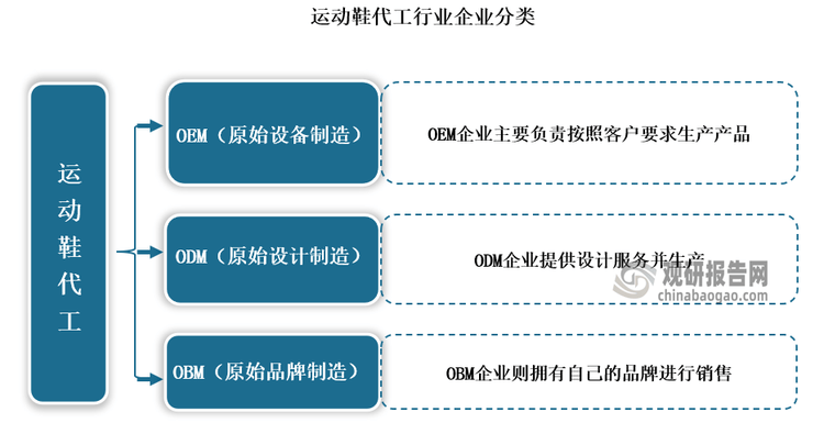 研究与发展前景预测报告（2024-2031年）qmh球盟会亚博网址中国运动鞋代工行业现状深度(图3)