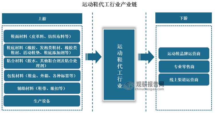 研究与发展前景预测报告（2024-2031年）qmh球盟会亚博网址中国运动鞋代工行业现状深度(图5)
